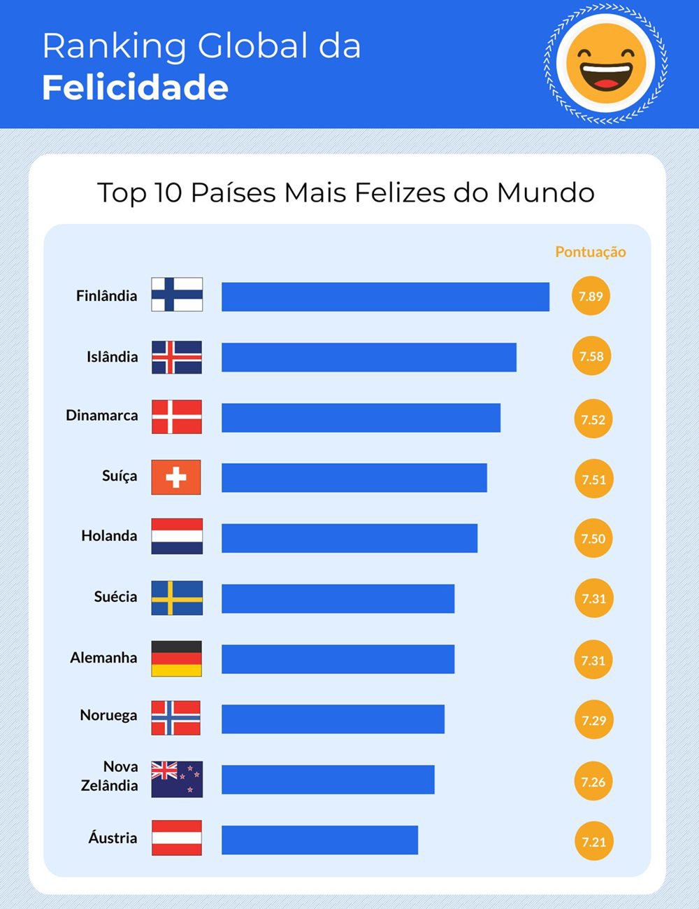 I 50 paesi più felici del mondo: scopri la posizione del Brasile