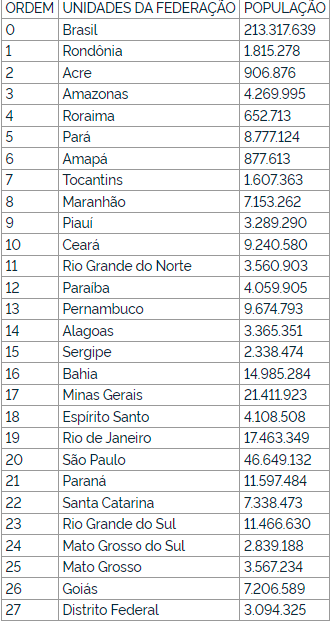 I 9 Stati brasiliani più grandi per popolazione secondo l'IBGE